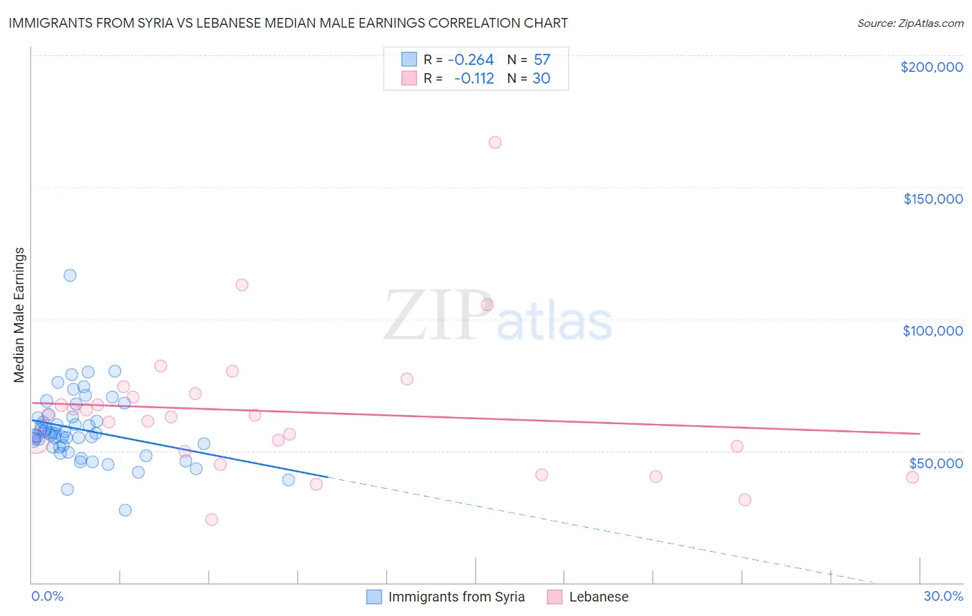 Immigrants from Syria vs Lebanese Median Male Earnings