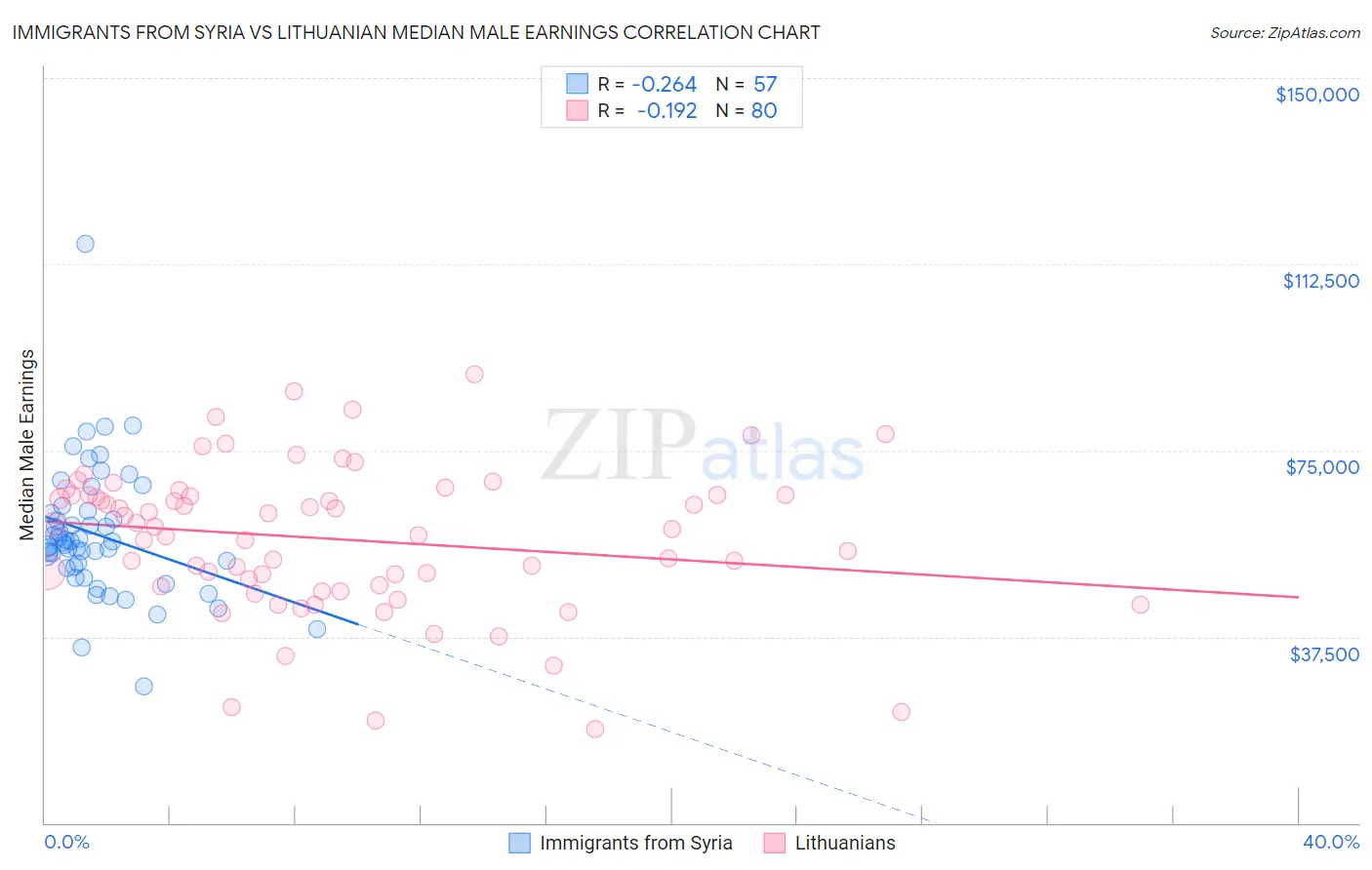 Immigrants from Syria vs Lithuanian Median Male Earnings