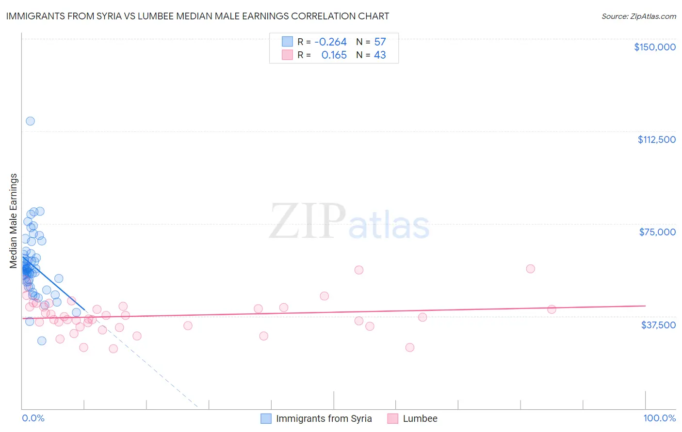 Immigrants from Syria vs Lumbee Median Male Earnings