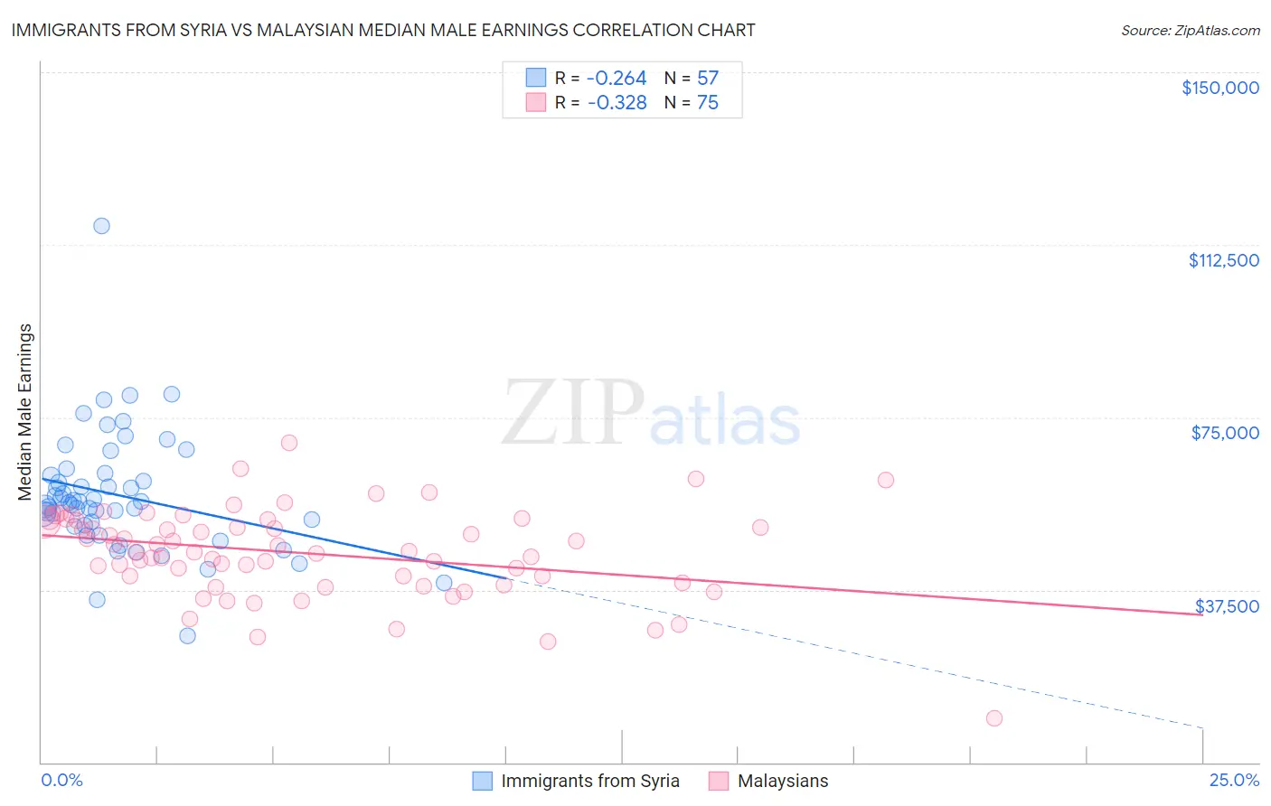 Immigrants from Syria vs Malaysian Median Male Earnings