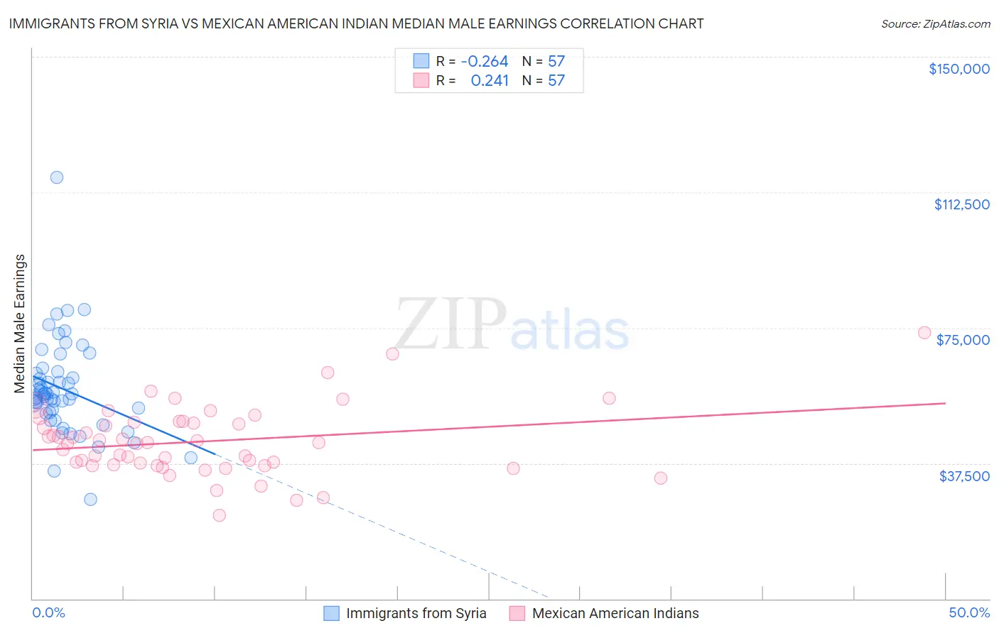Immigrants from Syria vs Mexican American Indian Median Male Earnings