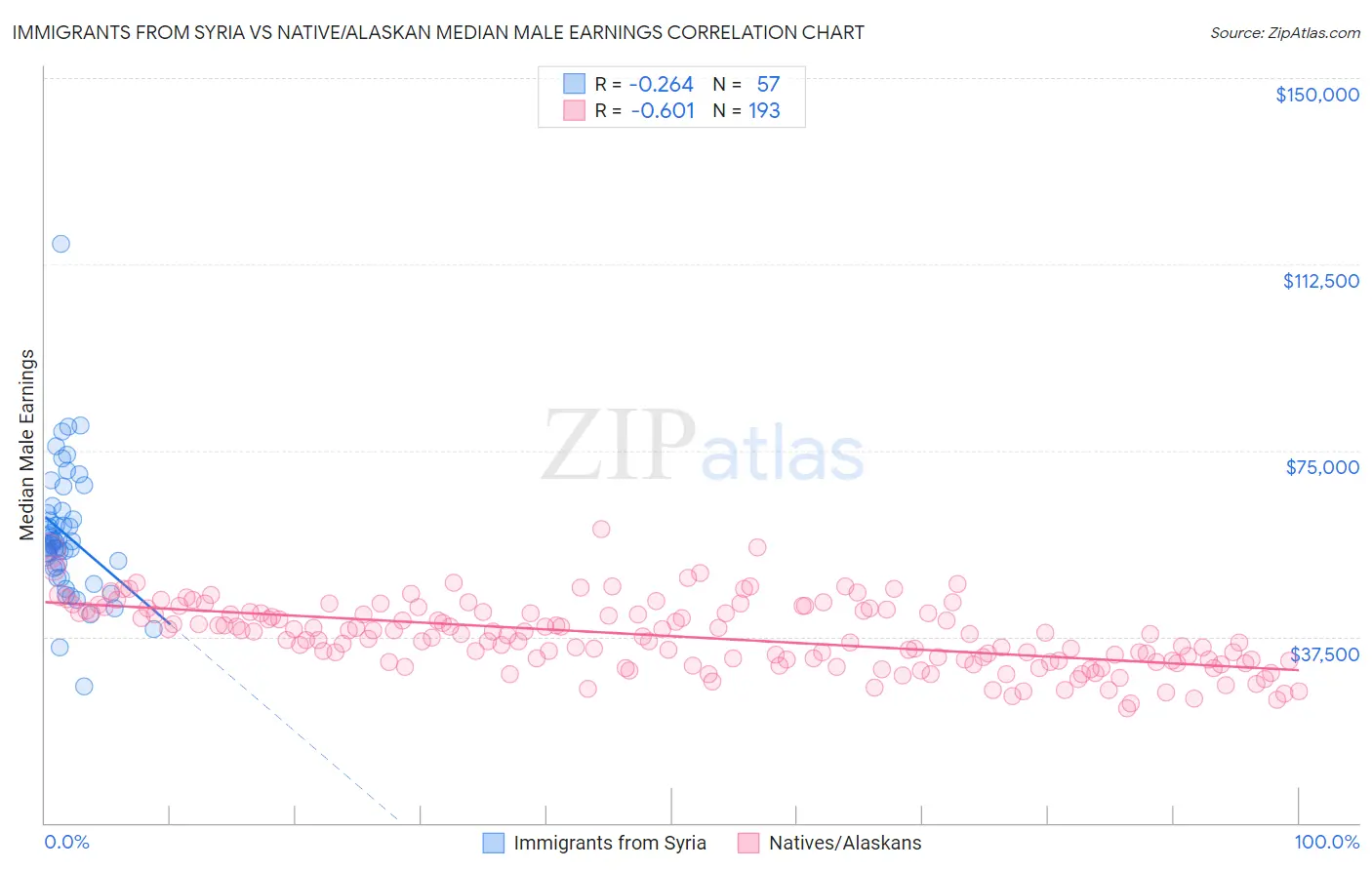 Immigrants from Syria vs Native/Alaskan Median Male Earnings