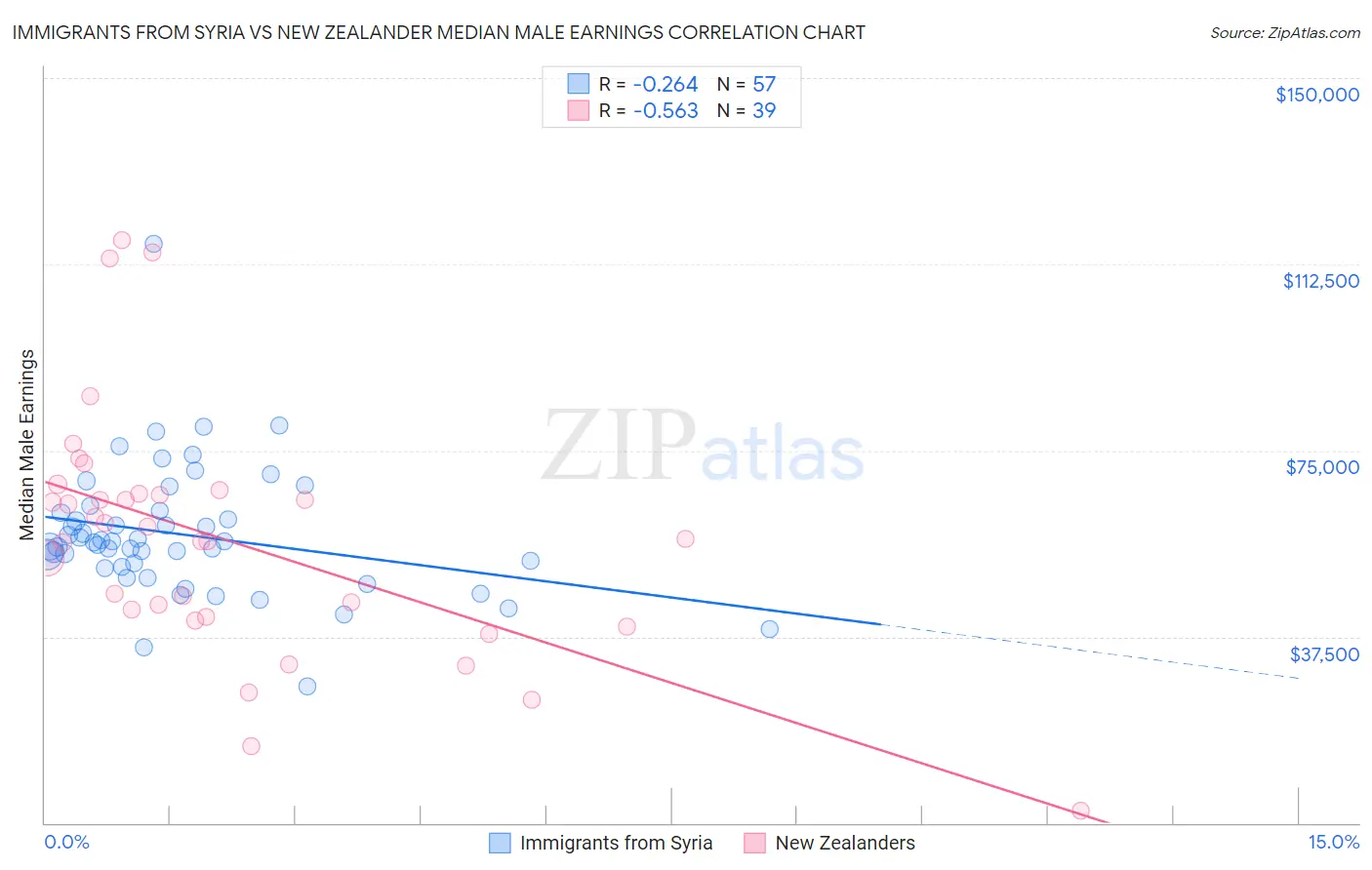 Immigrants from Syria vs New Zealander Median Male Earnings