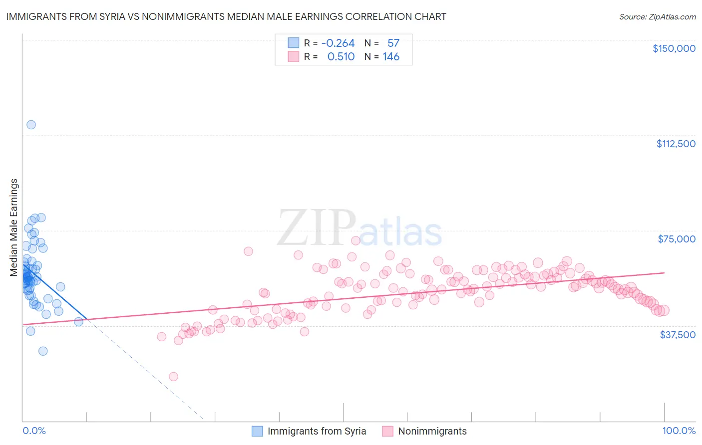 Immigrants from Syria vs Nonimmigrants Median Male Earnings
