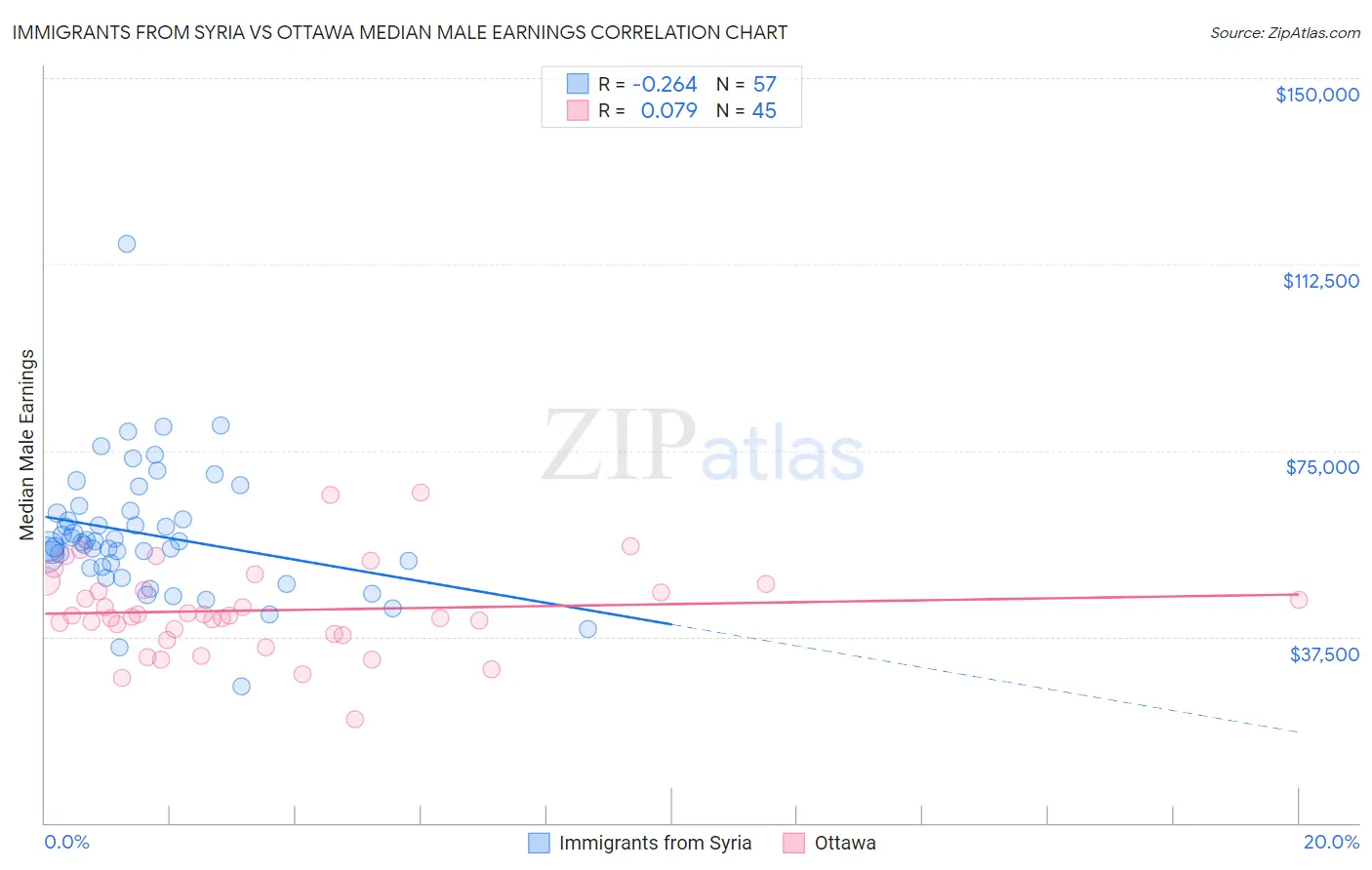Immigrants from Syria vs Ottawa Median Male Earnings