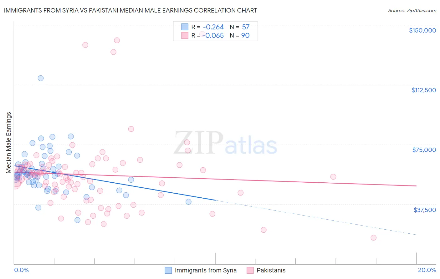 Immigrants from Syria vs Pakistani Median Male Earnings