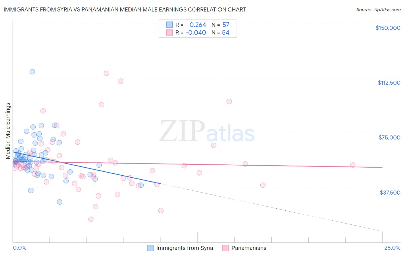 Immigrants from Syria vs Panamanian Median Male Earnings