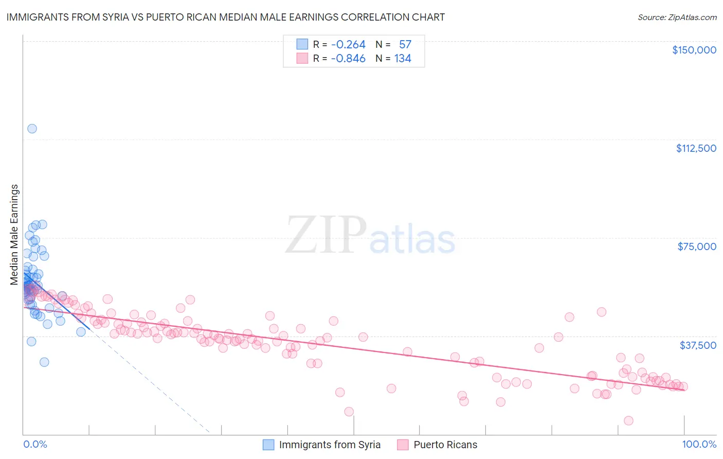 Immigrants from Syria vs Puerto Rican Median Male Earnings