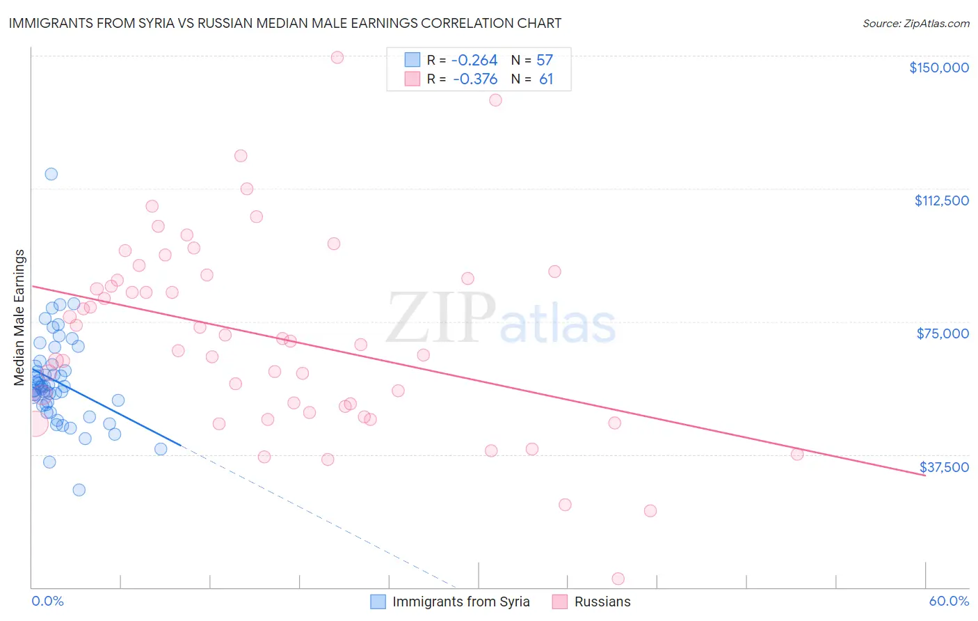 Immigrants from Syria vs Russian Median Male Earnings