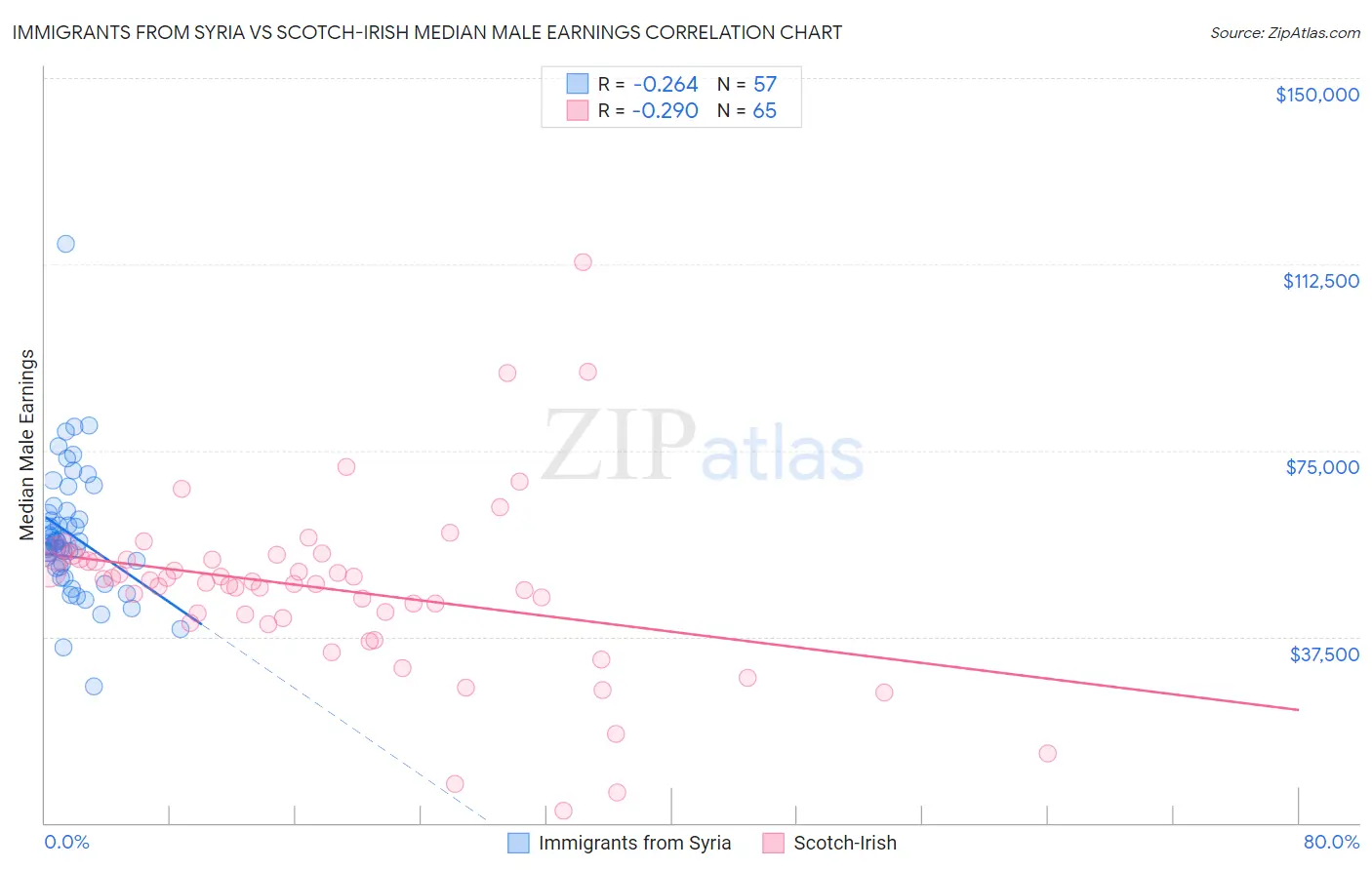 Immigrants from Syria vs Scotch-Irish Median Male Earnings