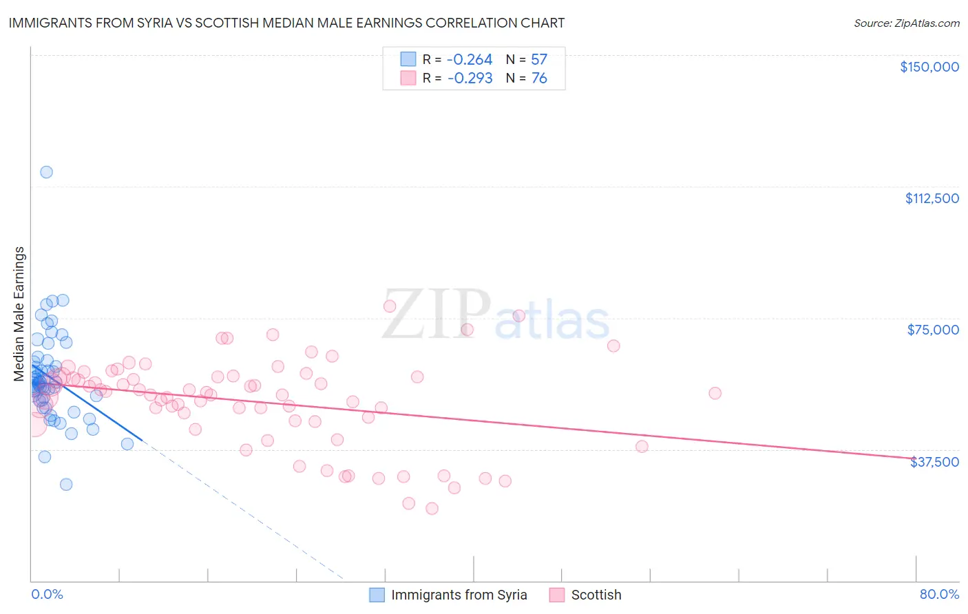 Immigrants from Syria vs Scottish Median Male Earnings