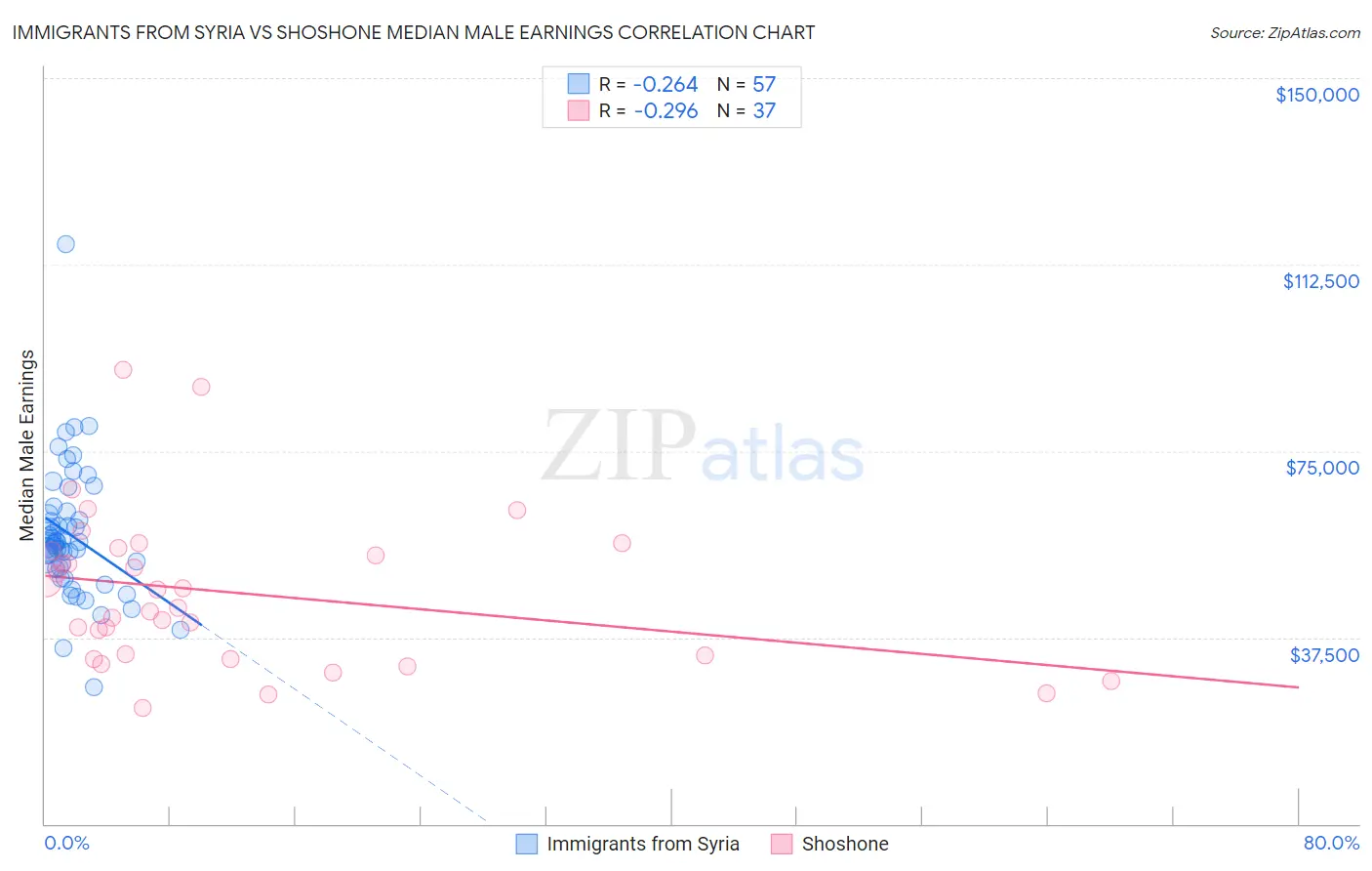 Immigrants from Syria vs Shoshone Median Male Earnings