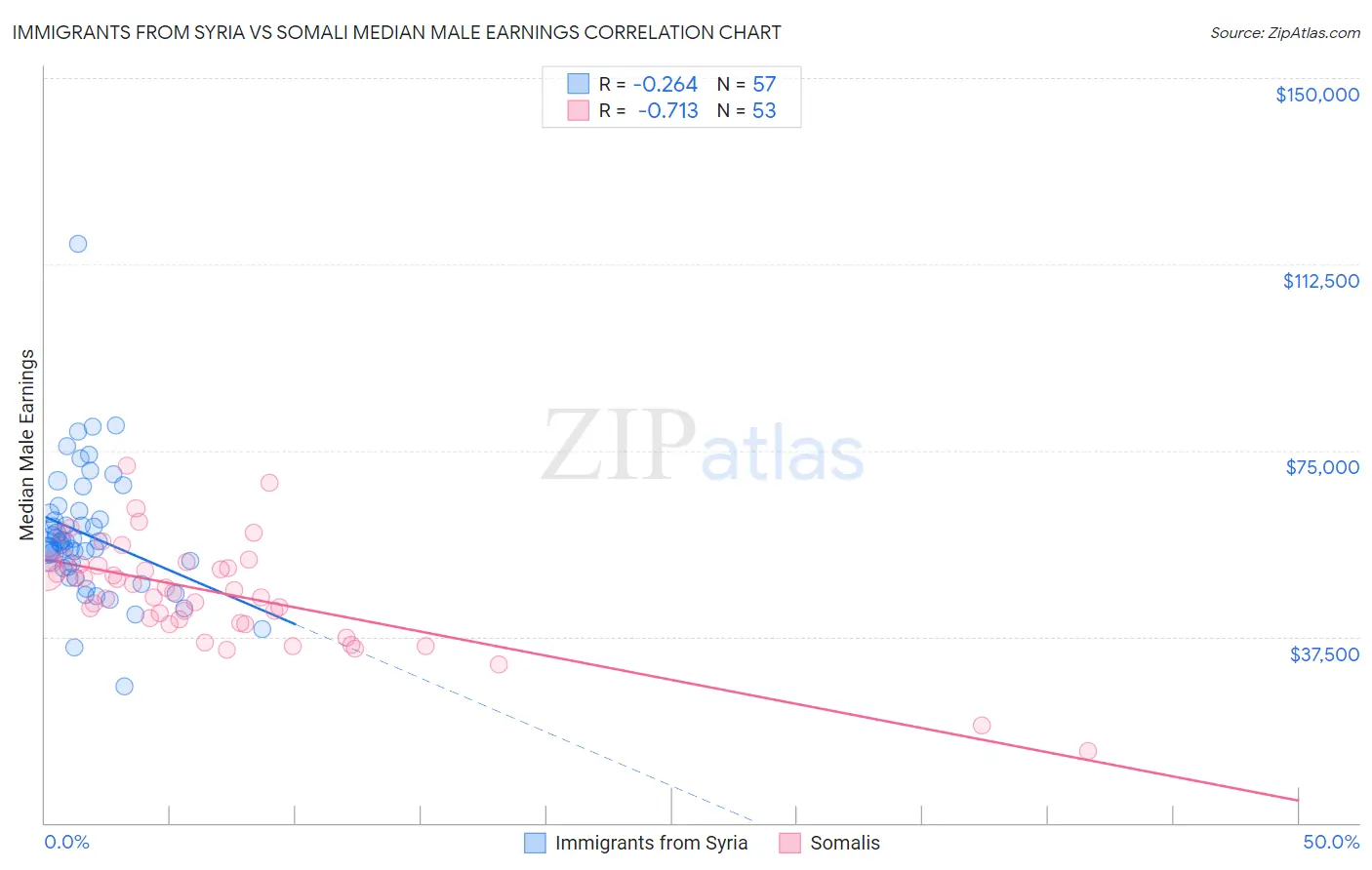 Immigrants from Syria vs Somali Median Male Earnings