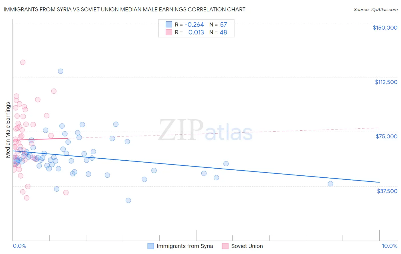 Immigrants from Syria vs Soviet Union Median Male Earnings
