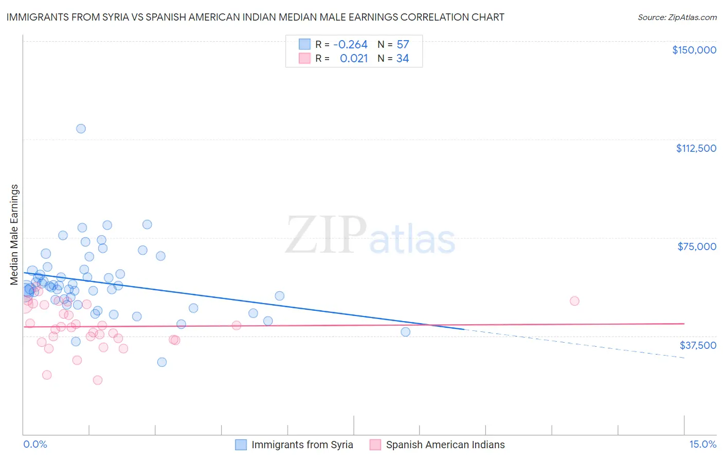 Immigrants from Syria vs Spanish American Indian Median Male Earnings
