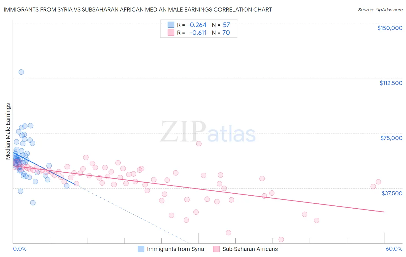 Immigrants from Syria vs Subsaharan African Median Male Earnings