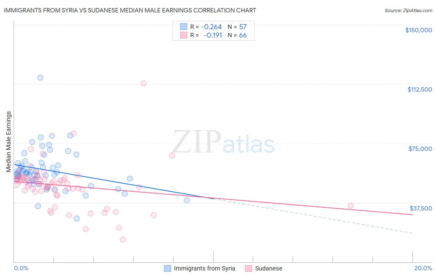 Immigrants from Syria vs Sudanese Median Male Earnings