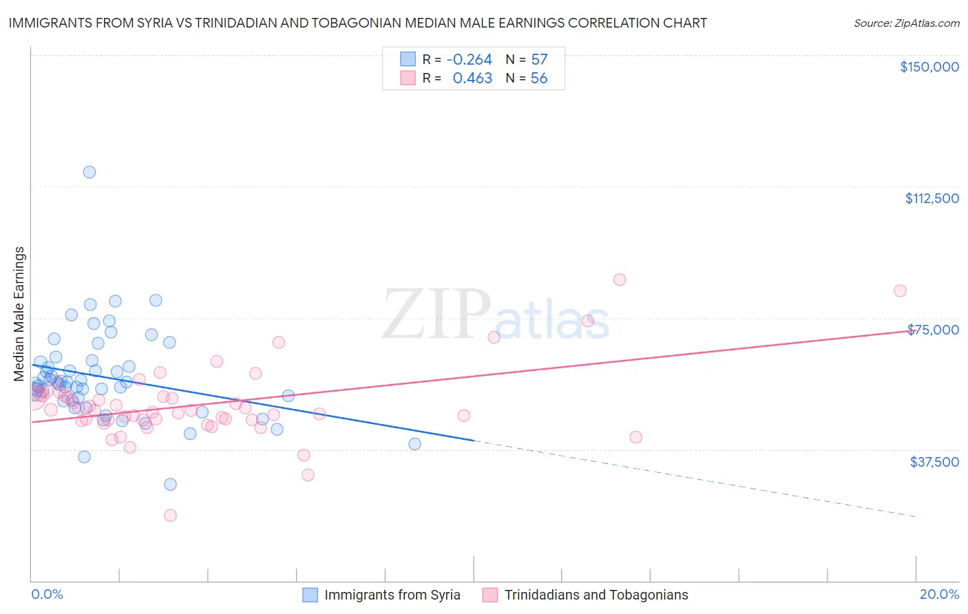 Immigrants from Syria vs Trinidadian and Tobagonian Median Male Earnings