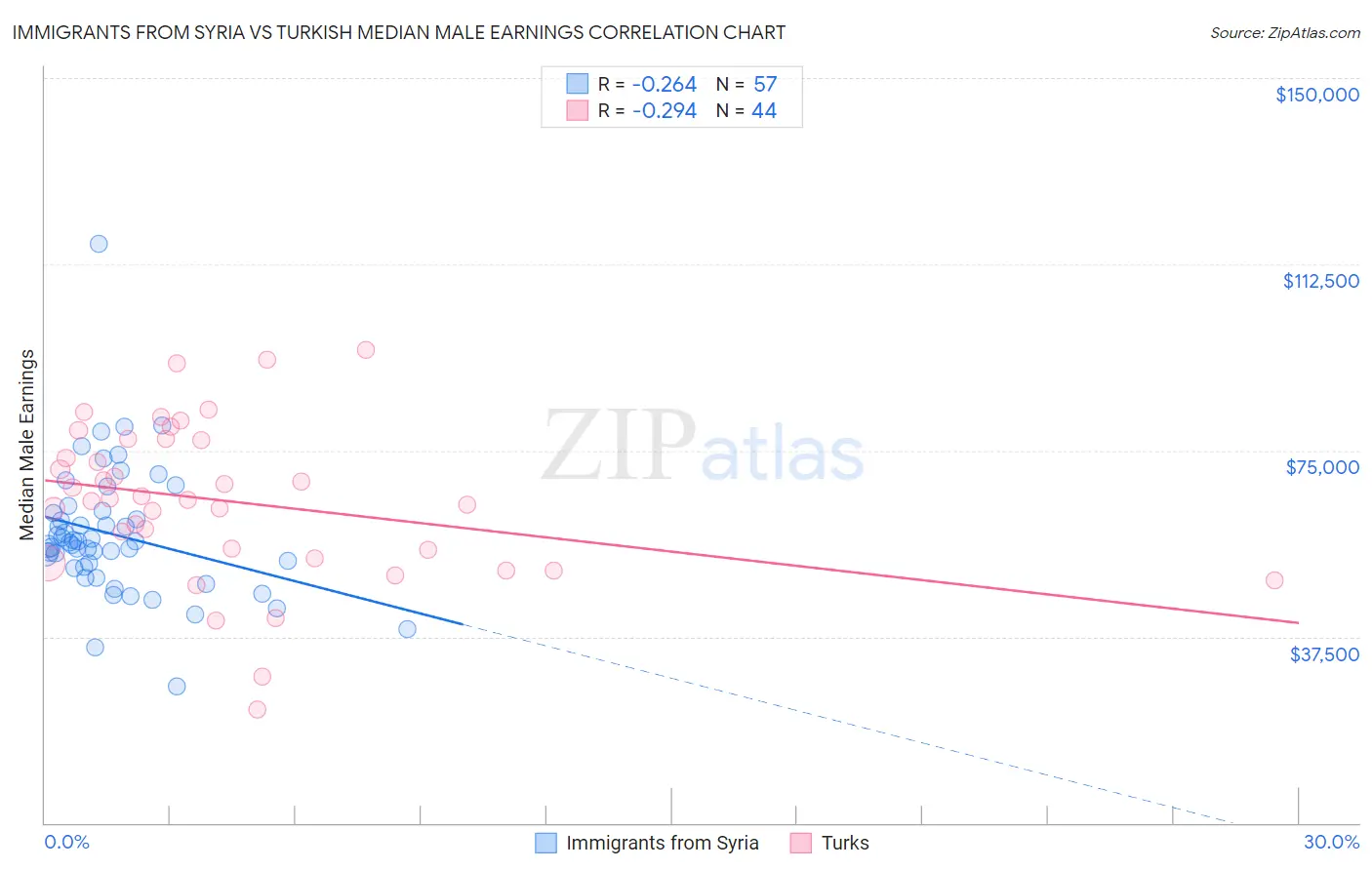 Immigrants from Syria vs Turkish Median Male Earnings