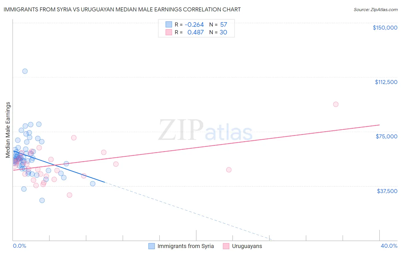Immigrants from Syria vs Uruguayan Median Male Earnings