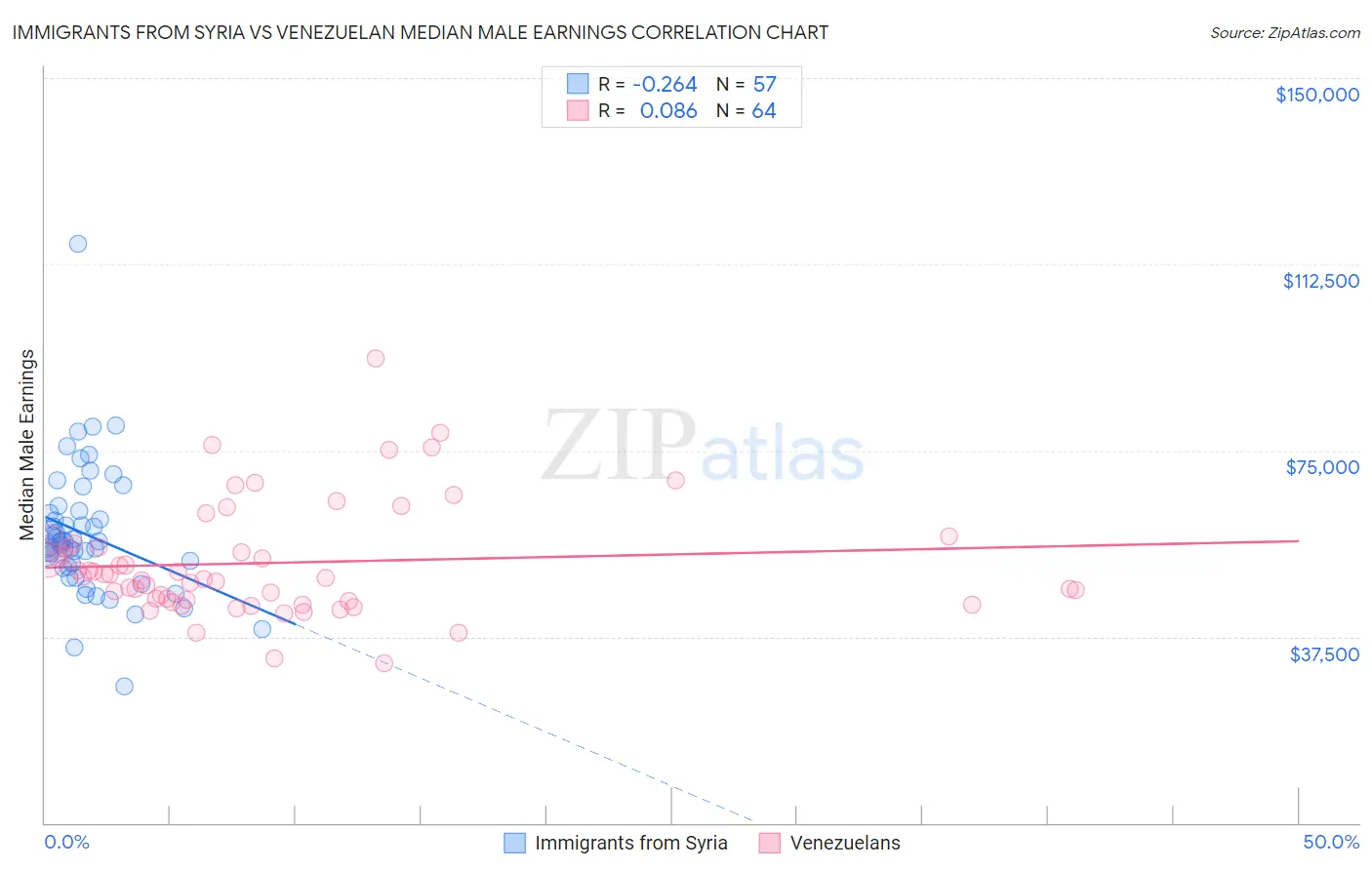 Immigrants from Syria vs Venezuelan Median Male Earnings