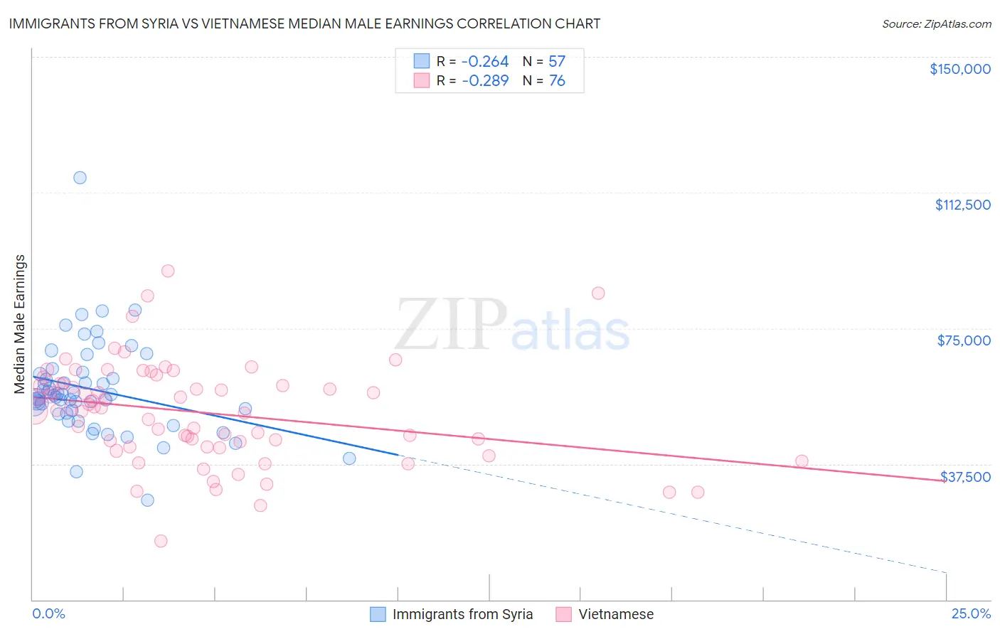 Immigrants from Syria vs Vietnamese Median Male Earnings