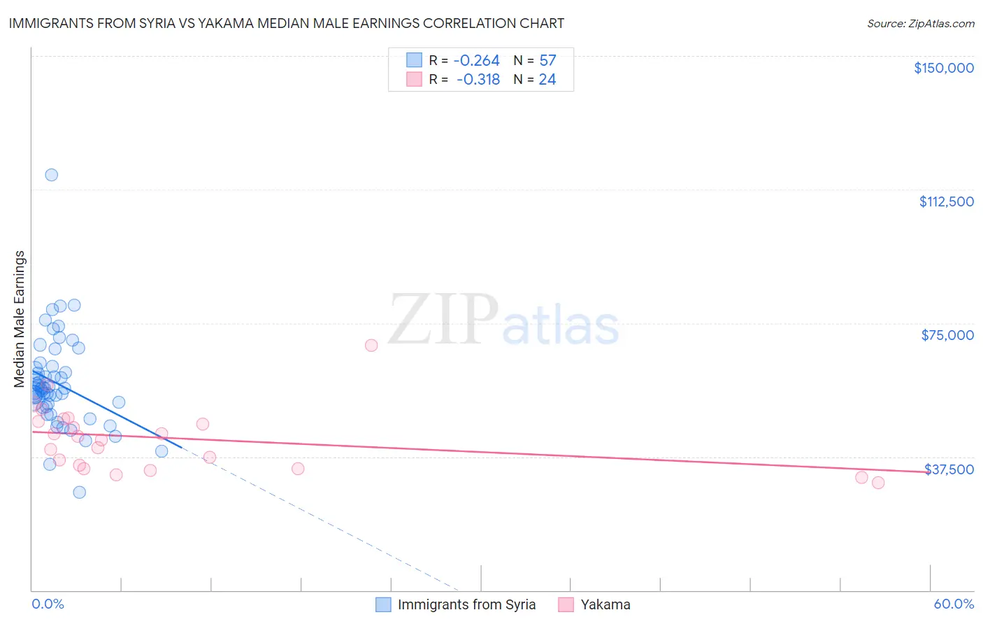 Immigrants from Syria vs Yakama Median Male Earnings