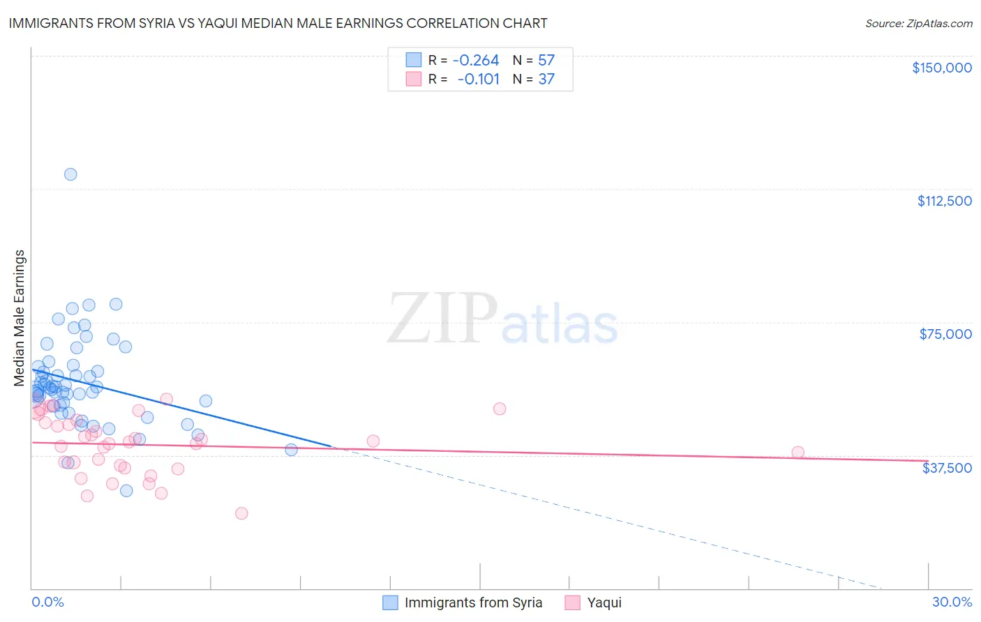 Immigrants from Syria vs Yaqui Median Male Earnings