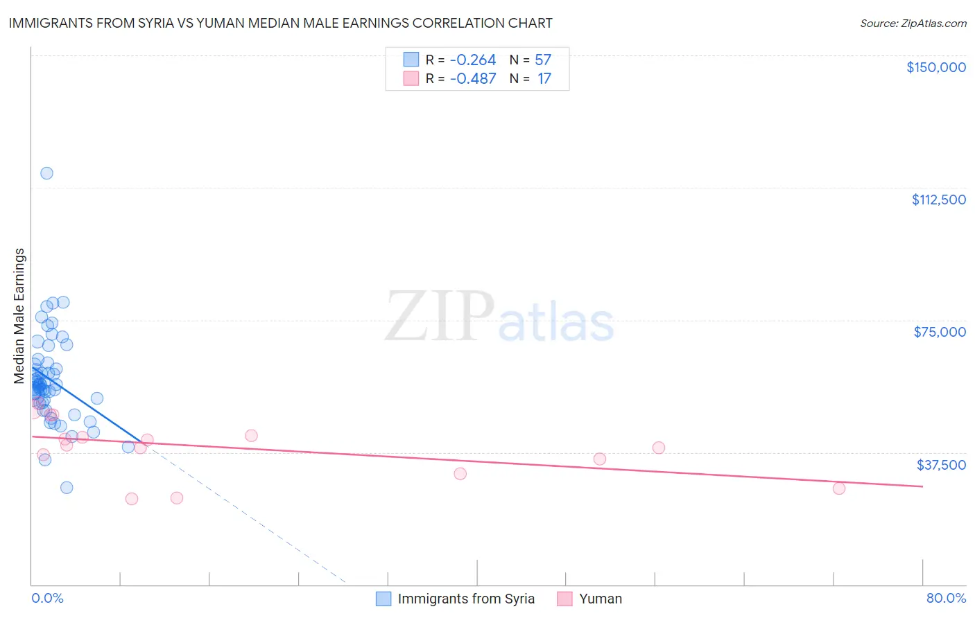 Immigrants from Syria vs Yuman Median Male Earnings