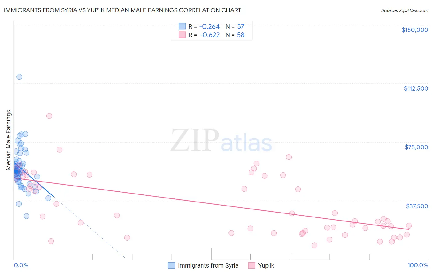 Immigrants from Syria vs Yup'ik Median Male Earnings