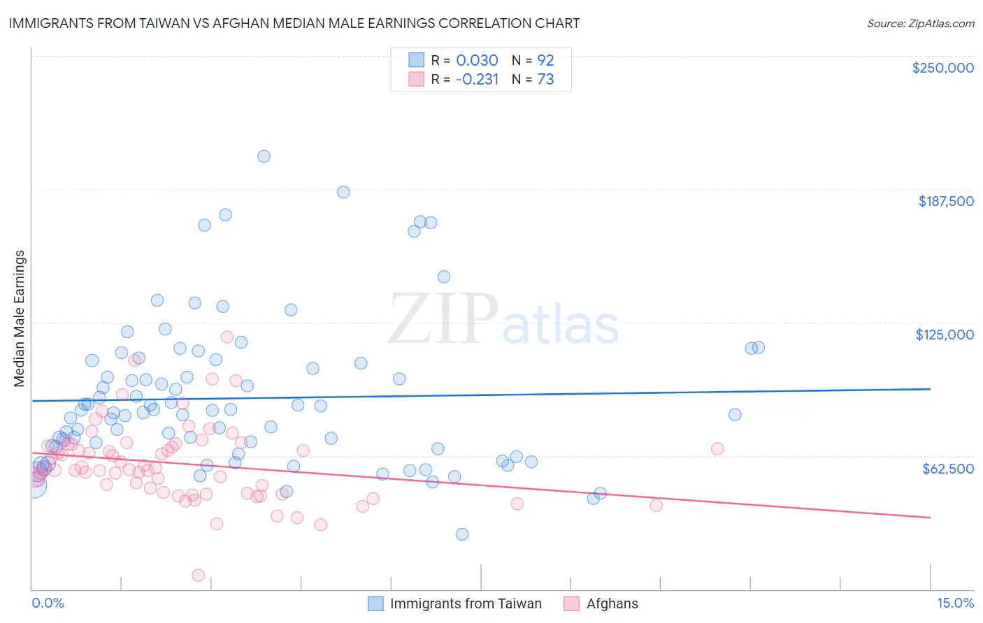 Immigrants from Taiwan vs Afghan Median Male Earnings