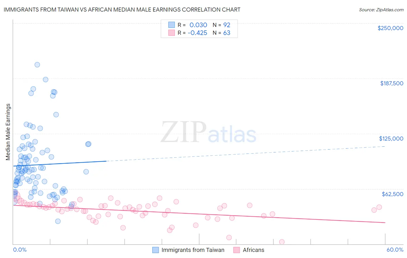 Immigrants from Taiwan vs African Median Male Earnings