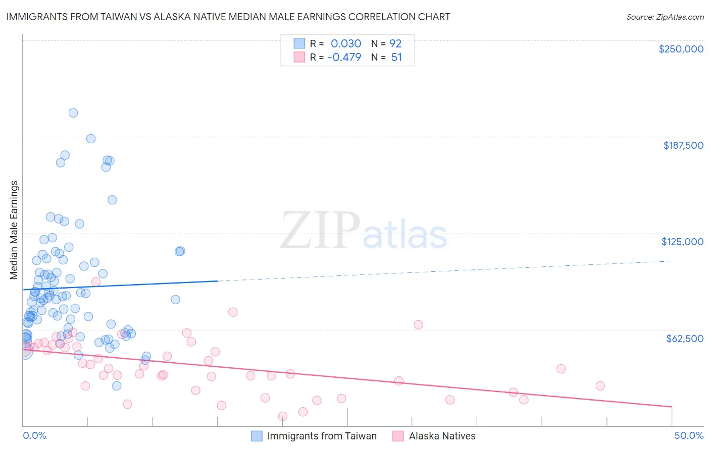 Immigrants from Taiwan vs Alaska Native Median Male Earnings