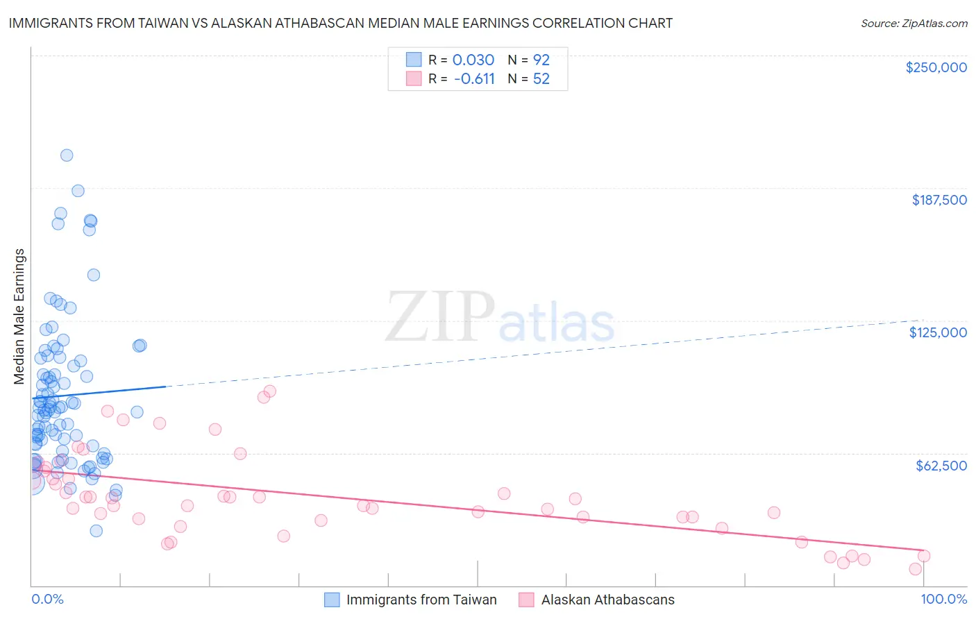 Immigrants from Taiwan vs Alaskan Athabascan Median Male Earnings