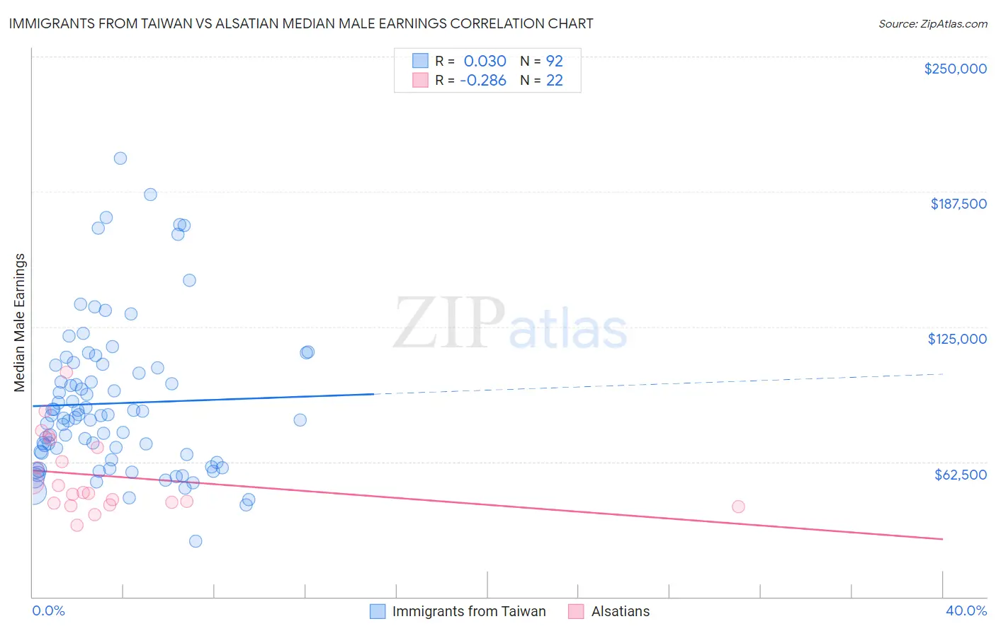 Immigrants from Taiwan vs Alsatian Median Male Earnings