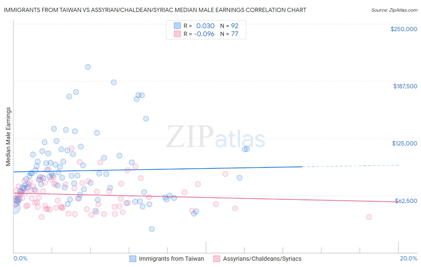 Immigrants from Taiwan vs Assyrian/Chaldean/Syriac Median Male Earnings