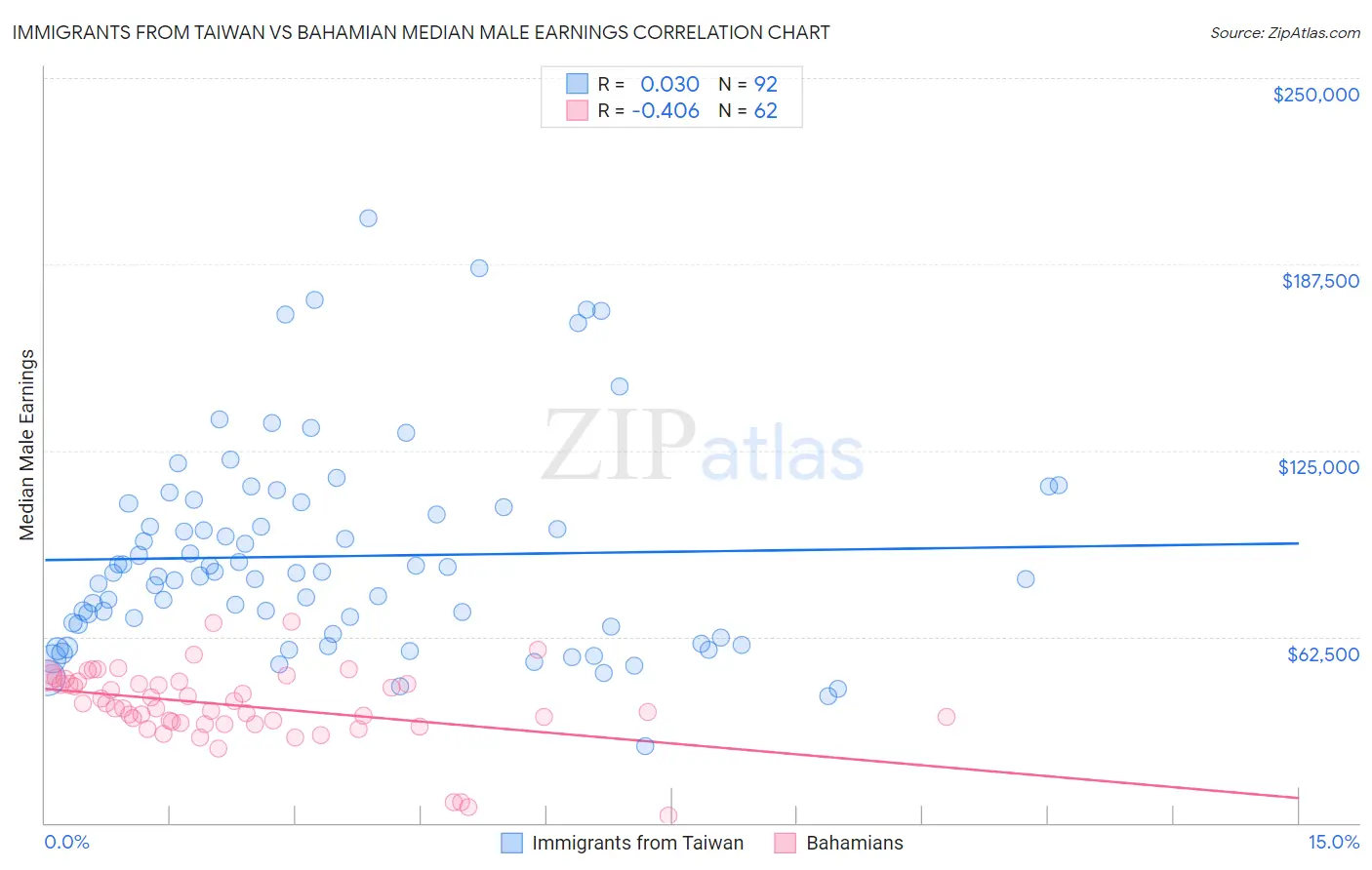 Immigrants from Taiwan vs Bahamian Median Male Earnings