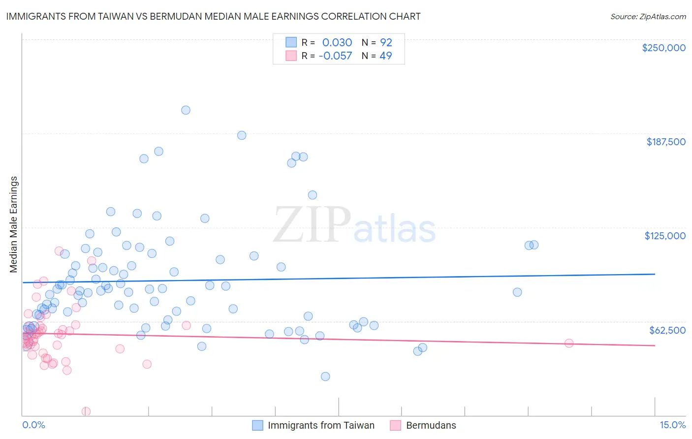 Immigrants from Taiwan vs Bermudan Median Male Earnings