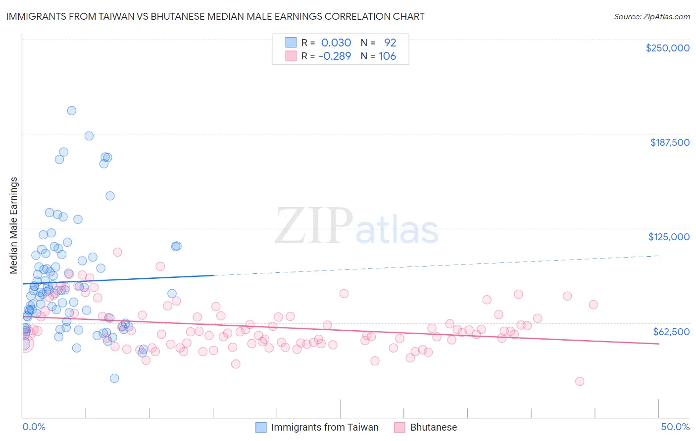 Immigrants from Taiwan vs Bhutanese Median Male Earnings