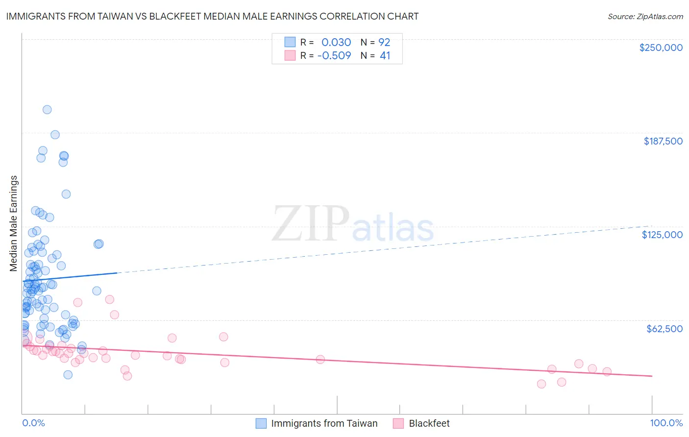 Immigrants from Taiwan vs Blackfeet Median Male Earnings