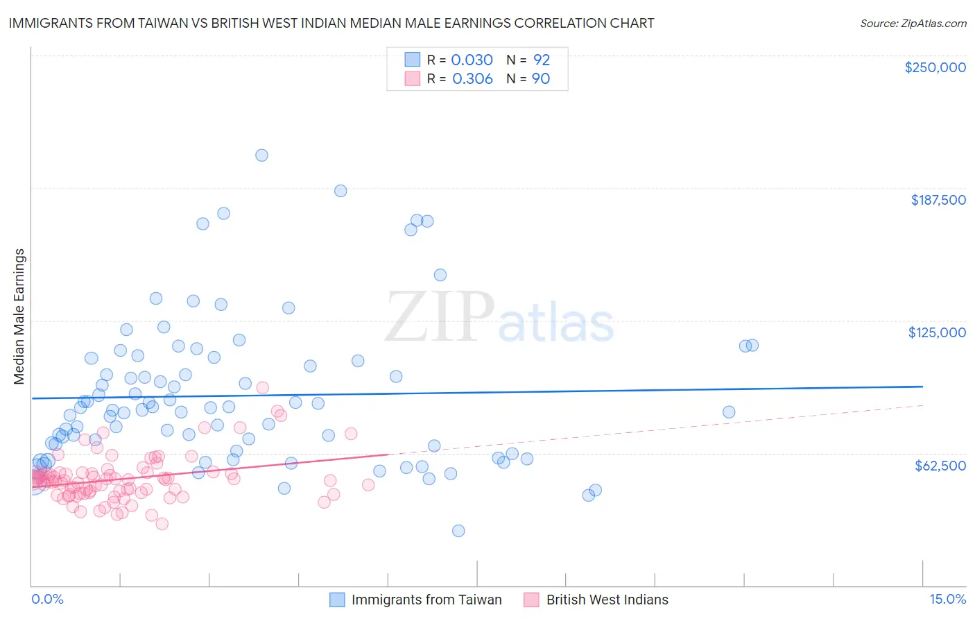 Immigrants from Taiwan vs British West Indian Median Male Earnings