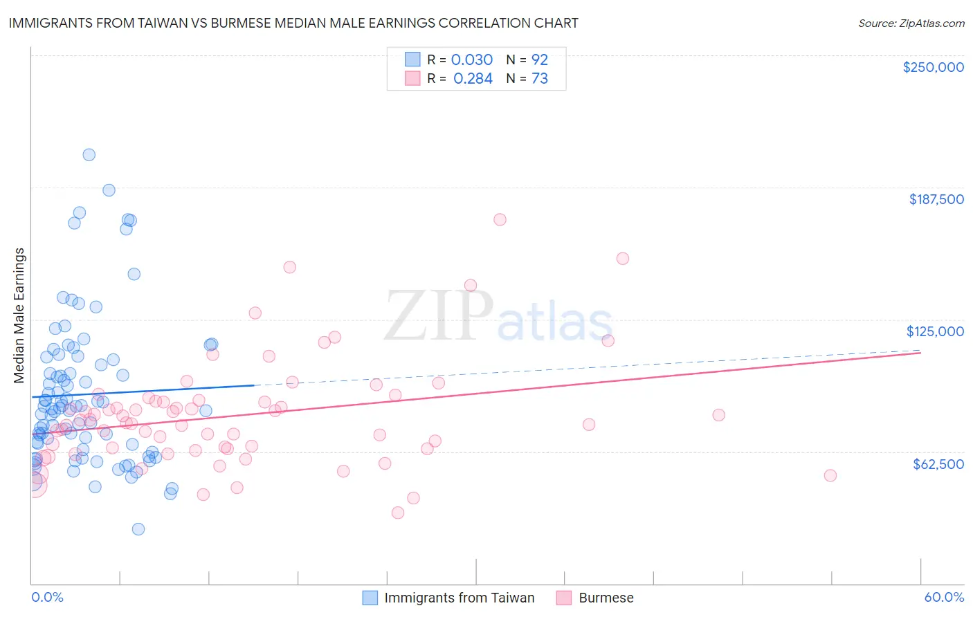 Immigrants from Taiwan vs Burmese Median Male Earnings