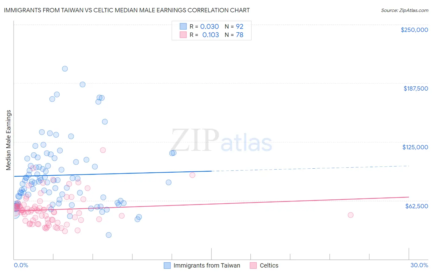 Immigrants from Taiwan vs Celtic Median Male Earnings