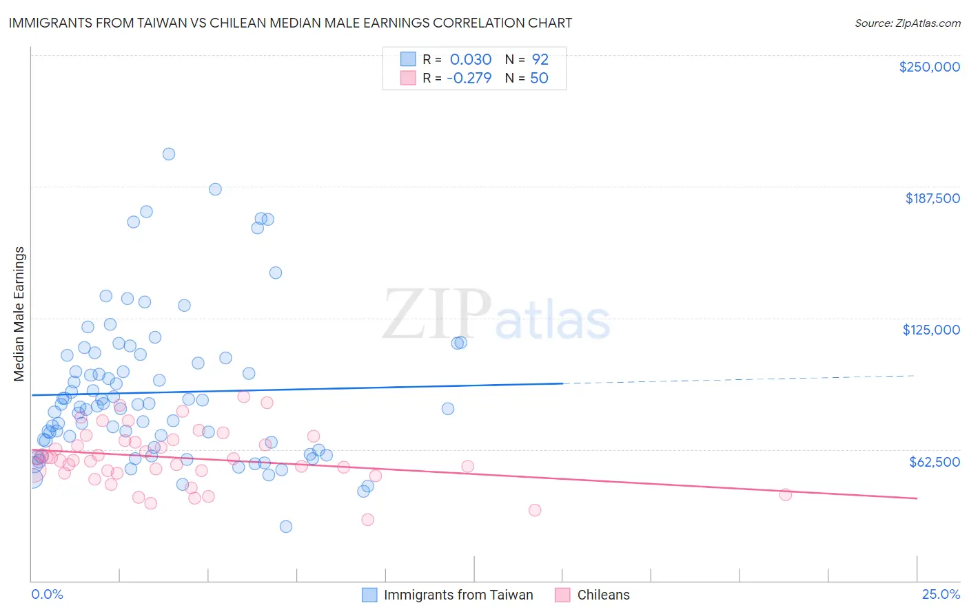 Immigrants from Taiwan vs Chilean Median Male Earnings