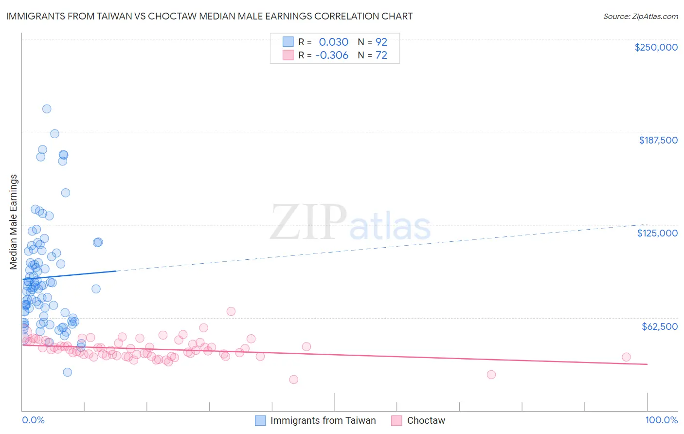 Immigrants from Taiwan vs Choctaw Median Male Earnings