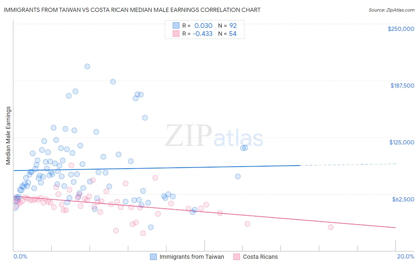 Immigrants from Taiwan vs Costa Rican Median Male Earnings