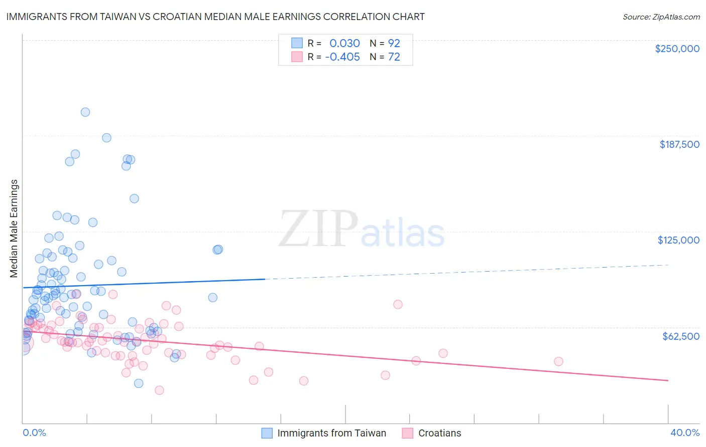 Immigrants from Taiwan vs Croatian Median Male Earnings