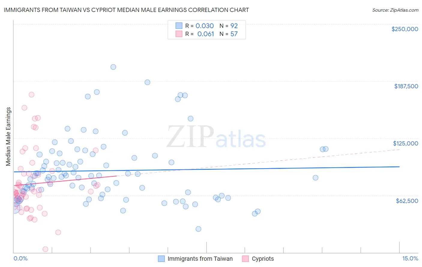 Immigrants from Taiwan vs Cypriot Median Male Earnings