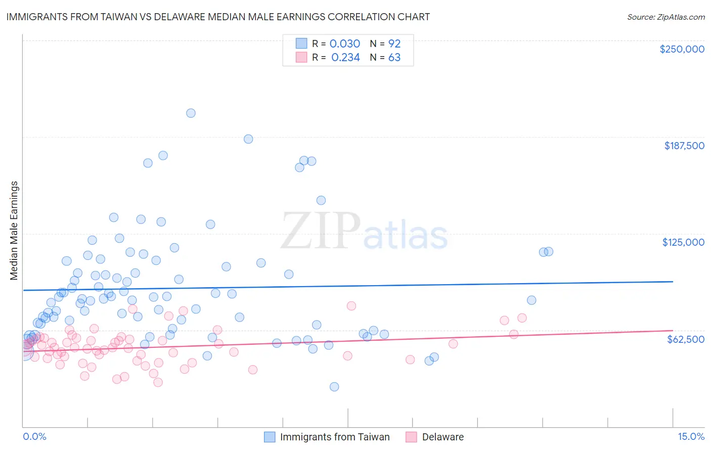 Immigrants from Taiwan vs Delaware Median Male Earnings