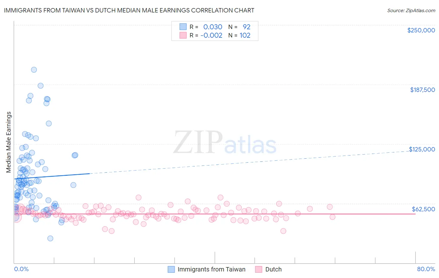 Immigrants from Taiwan vs Dutch Median Male Earnings